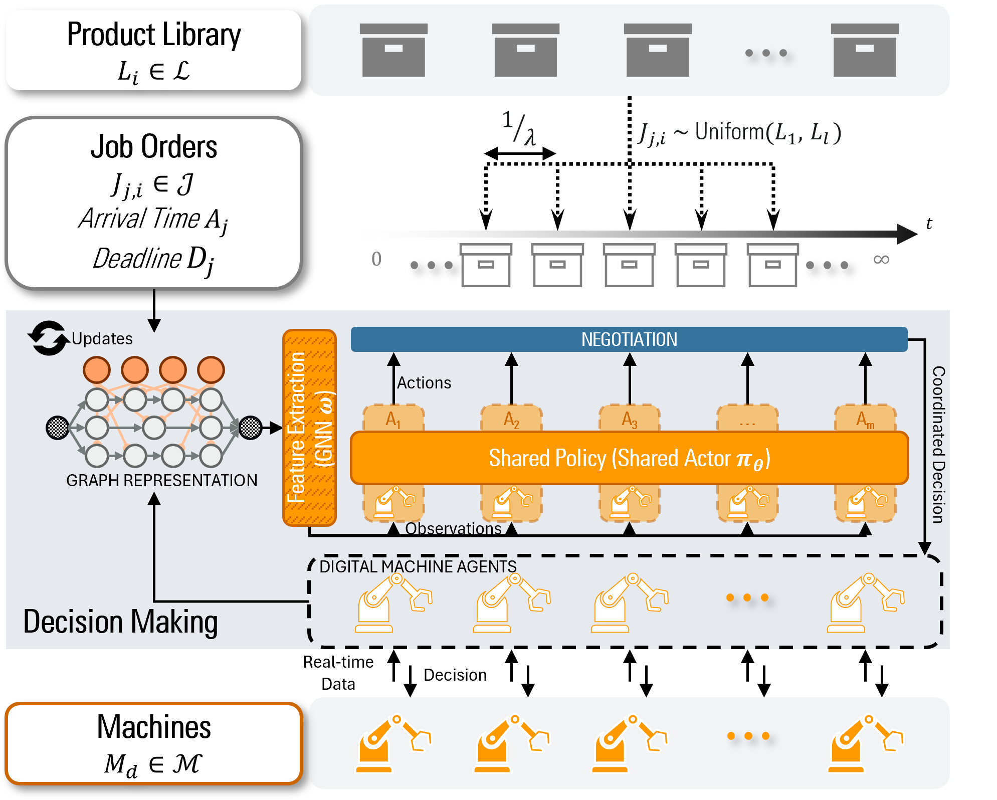 MACD C-DFJSP System Overview